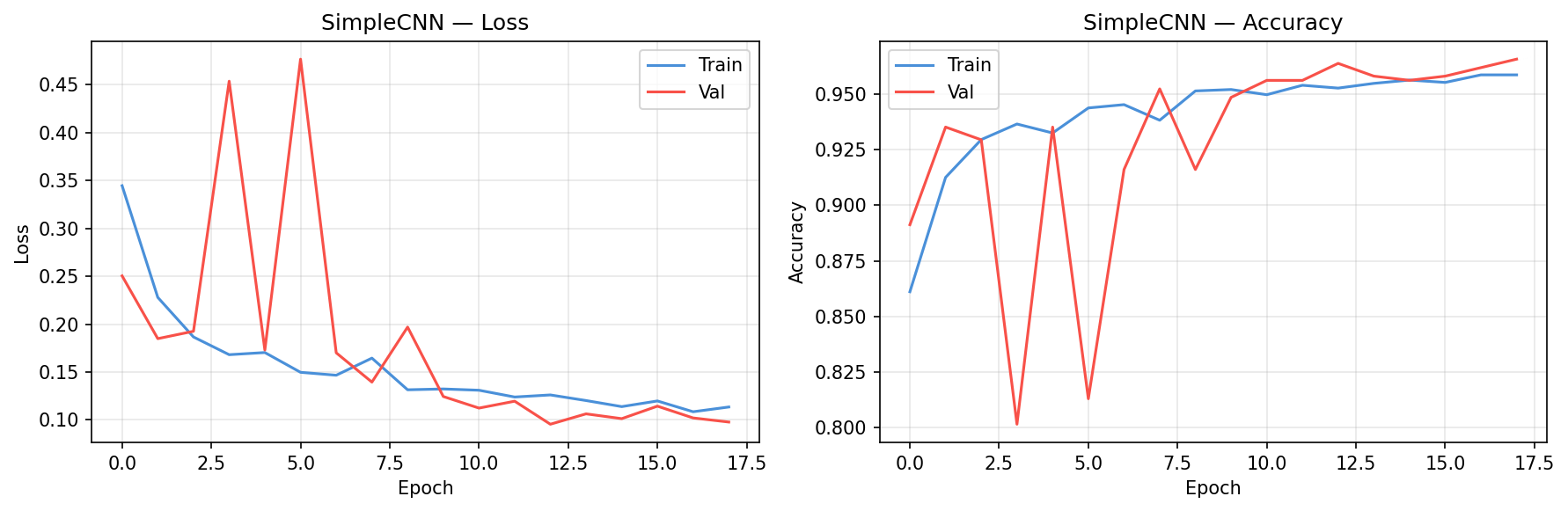 SimpleCNN training curves