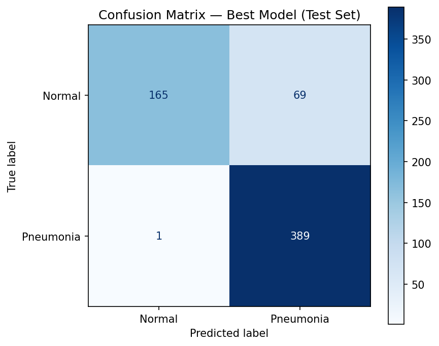 Confusion matrix
