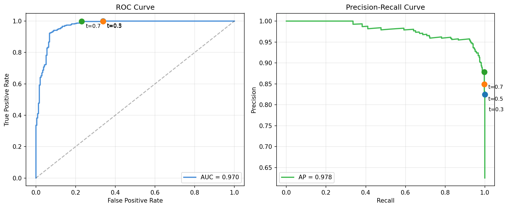 ROC and PR curves