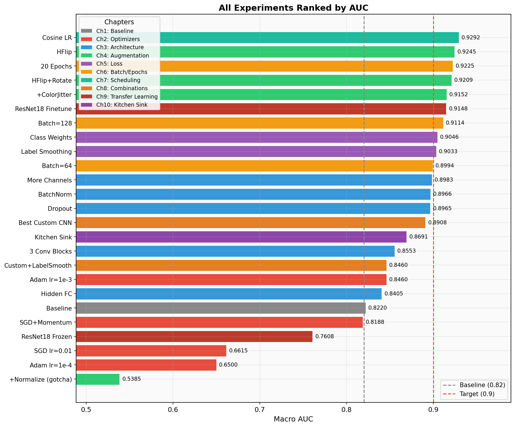 AUC ranked bar chart