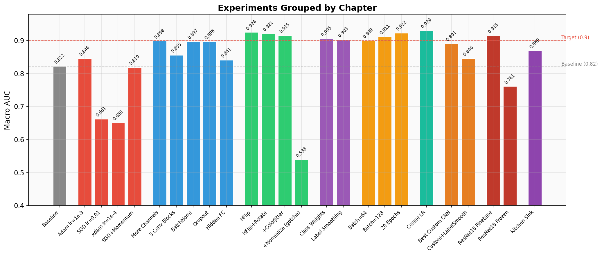 Chapter groups