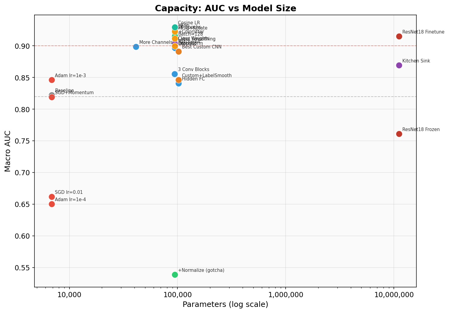 AUC vs parameters
