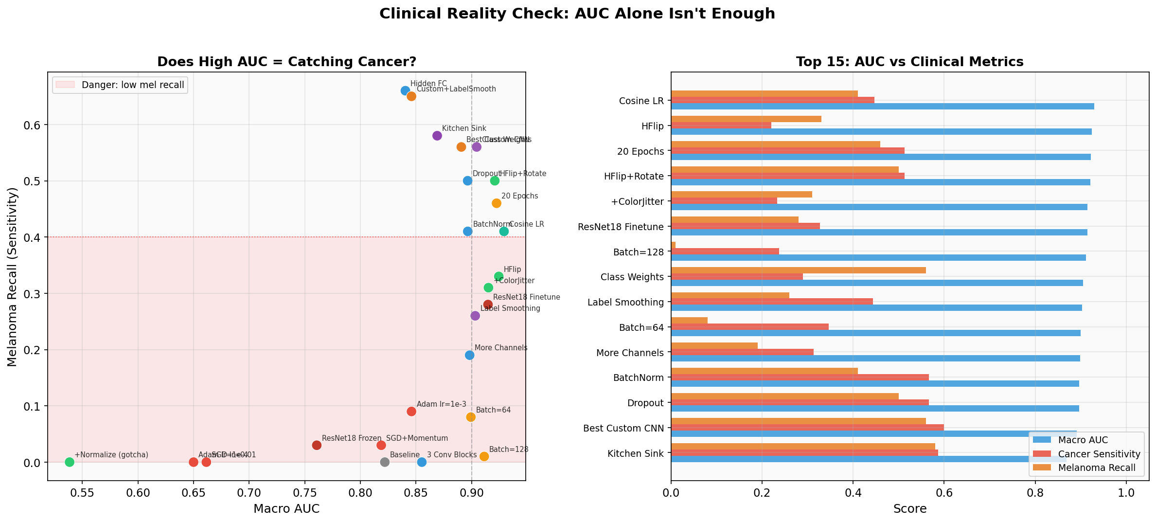 Clinical metrics comparison