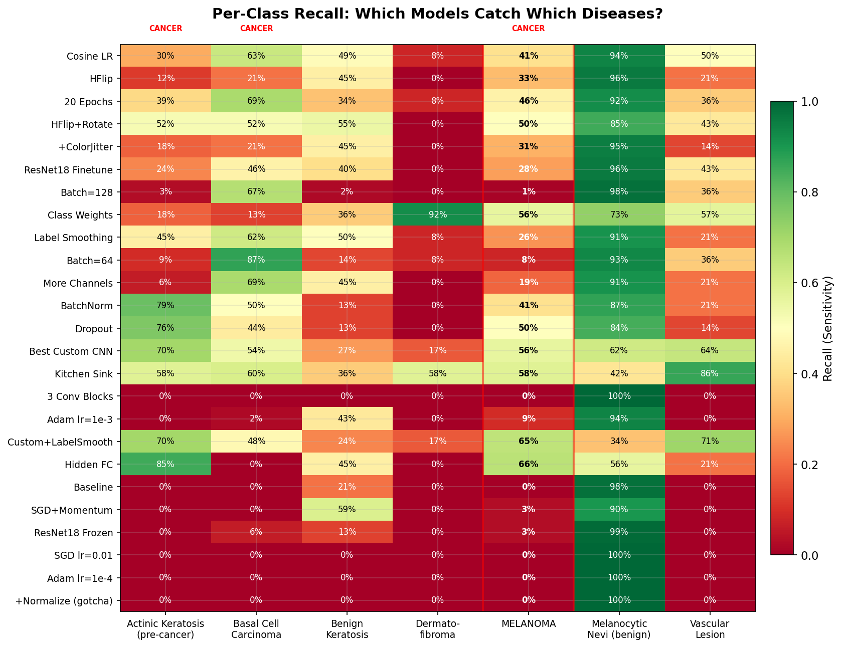 Per-class recall heatmap